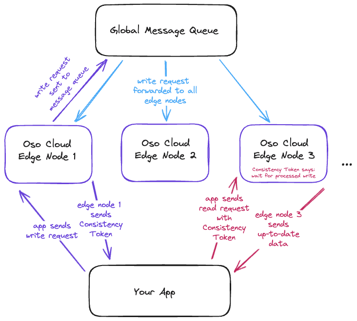Consistency Tokens: Oso uses Consistency Tokens to enforce read-your-writes consistency to ensure that you're getting the most up-to-date authorization decisions.